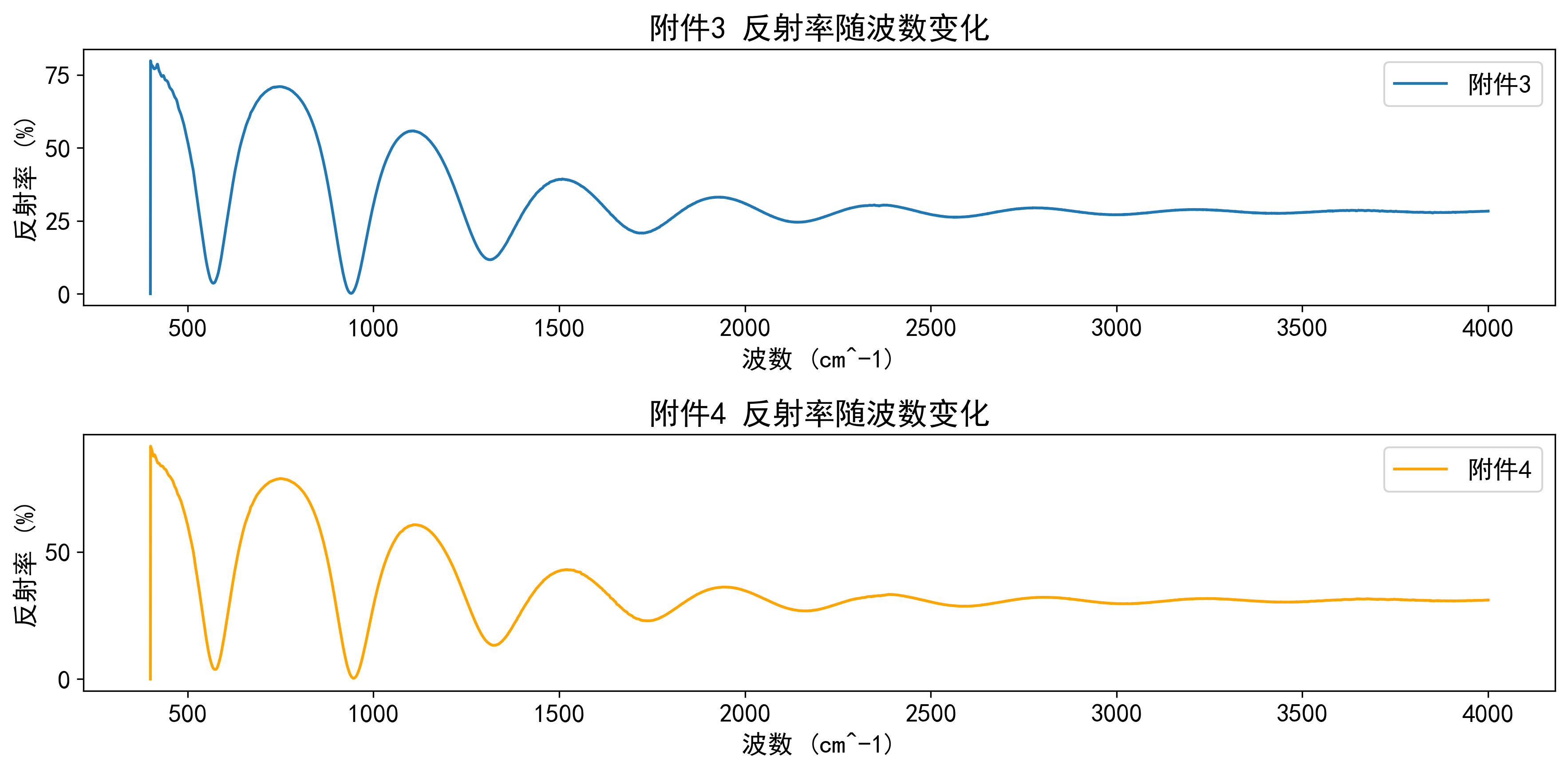 附件 3 与附件 4 的反射率随波数变化：深而宽的振荡是多光束干涉的指纹